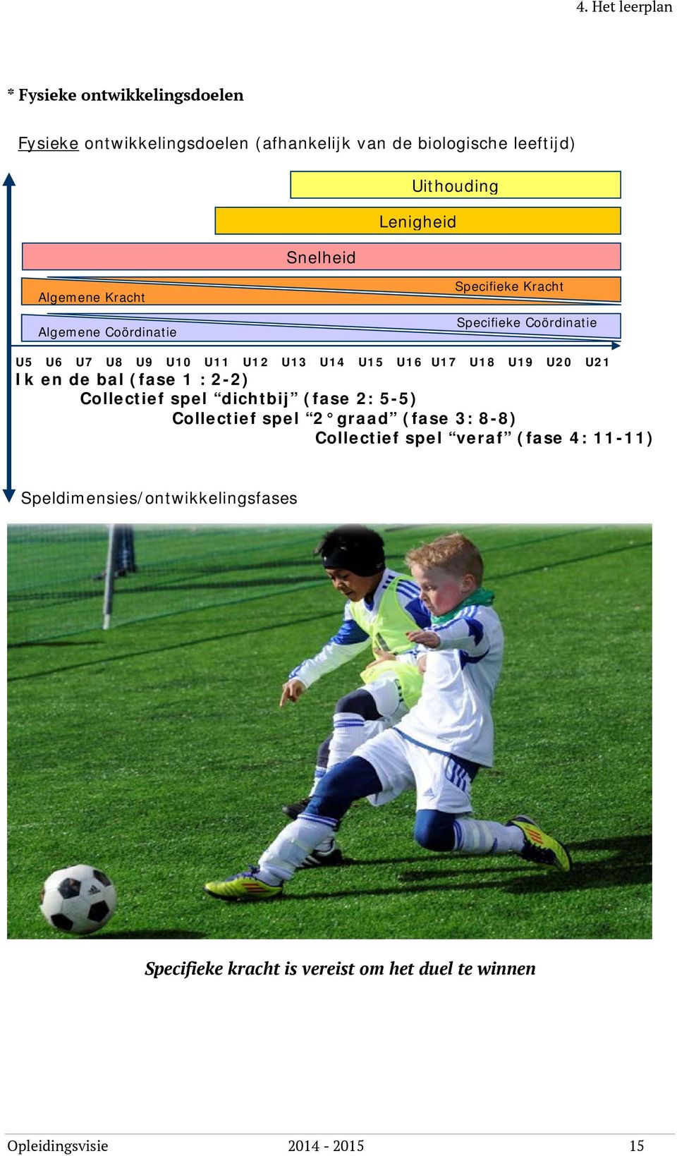 U16 U17 U18 U19 U20 U21 Ik en de bal (fase 1 : 2-2) Collectief spel dichtbij (fase 2: 5-5) Collectief spel 2 graad (fase 3: 8-8)