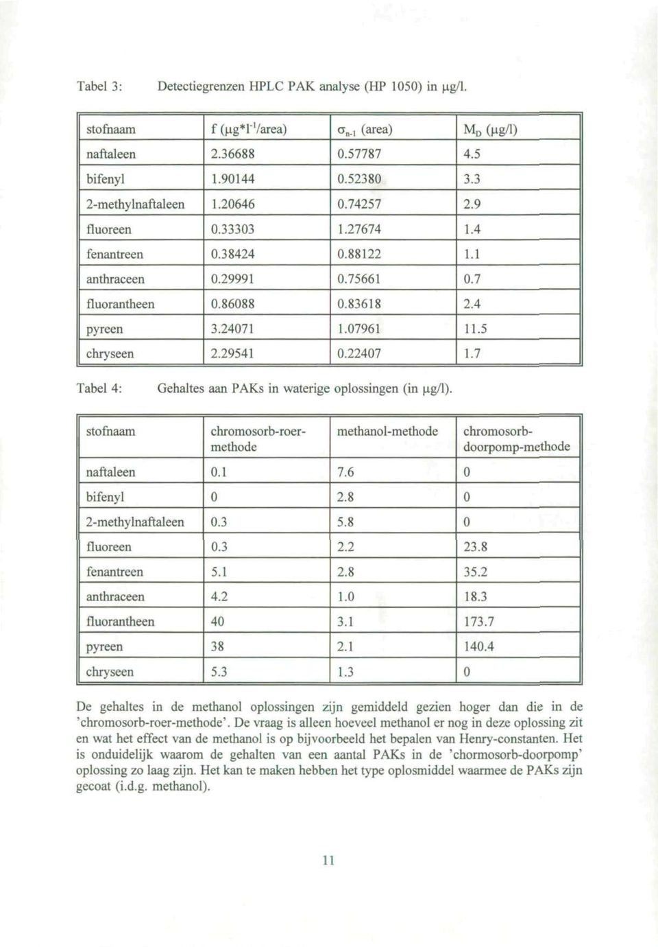 7 Tabel 4: Gehaltes aan PAKs in waterige oplossingen (in ug/1). stofnaam methanol-methode chromosorb-roermethode chromosorbdoorpomp-memode naftaleen 0.1 7.6 0 bifenyl 0 2.8 0 2-methylnaftaleen 0.3 5.