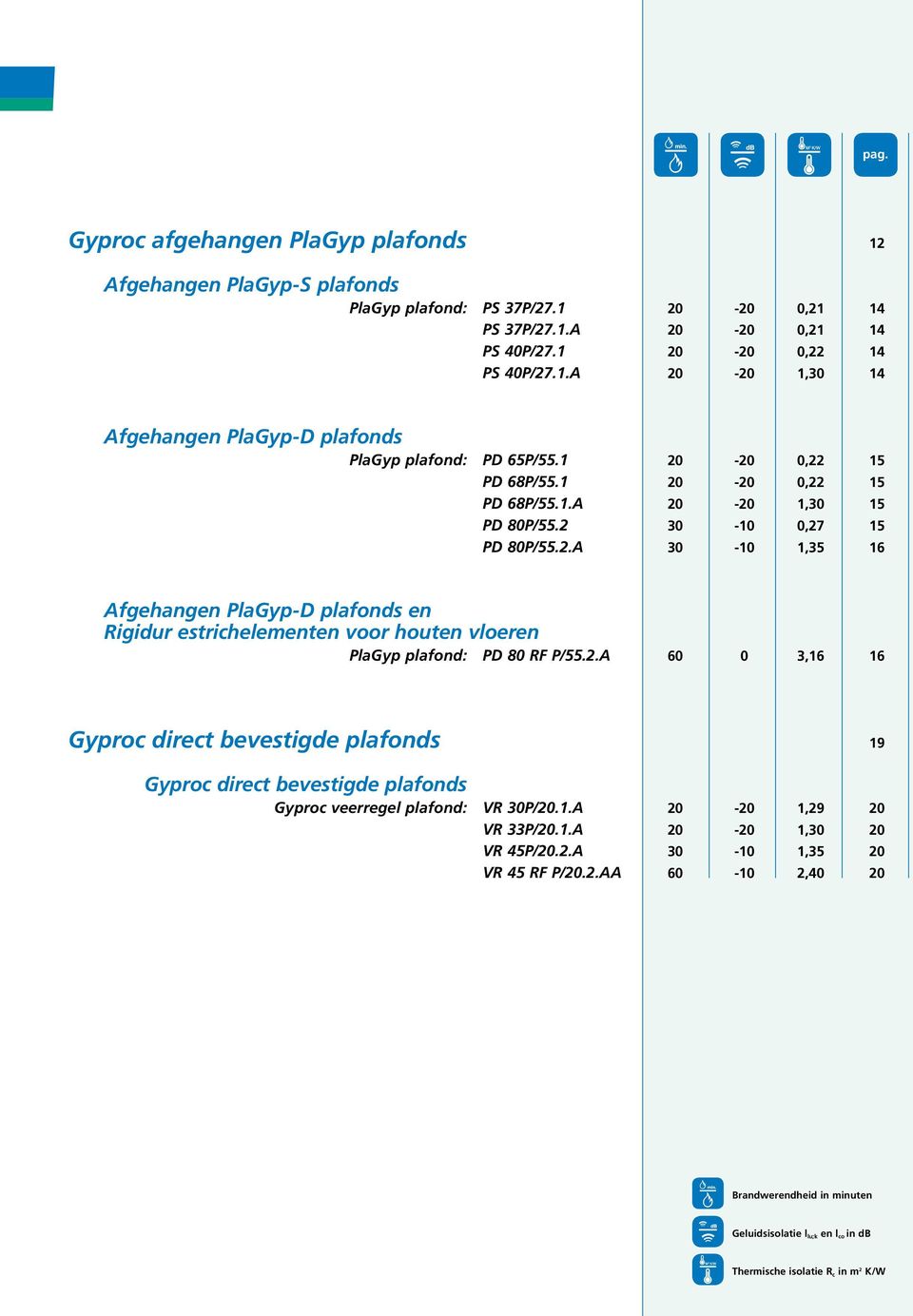 2.A 60 0 3,16 16 Gyproc direct bevestide plafonds 19 Gyproc direct bevestide plafonds Gyproc veerreel plafond: VR 30P/20.1.A 20-20 1,29 20 VR 33P/20.1.A 20-20 1,30 20 VR 45P/20.2.A 30-10 1,35 20 VR 45 RF P/20.