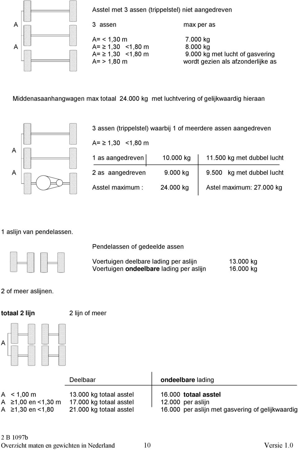 000 kg met luchtvering of gelijkwaardig hieraan 3 assen (trippelstel) waarbij 1 of meerdere assen aangedreven A A= 1,30 <1,80 m 1 as aangedreven 10.000 kg 11.