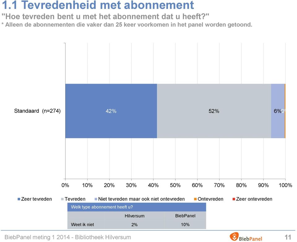 Standaard (n=274) 42% 52% 6% 0% 0% 10% 20% 30% 40% 50% 60% 70% 80% 90% 100% Zeer tevreden Tevreden