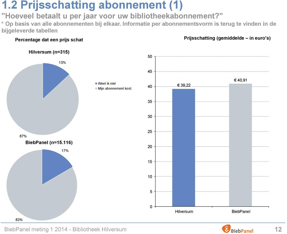 Informatie per abonnementsvorm is terug te vinden in de bijgeleverde tabellen Percentage dat een prijs schat