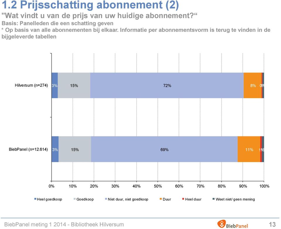 Informatie per abonnementsvorm is terug te vinden in de bijgeleverde tabellen Hilversum (n=274) 3% 15% 72% 8% 0% 1%