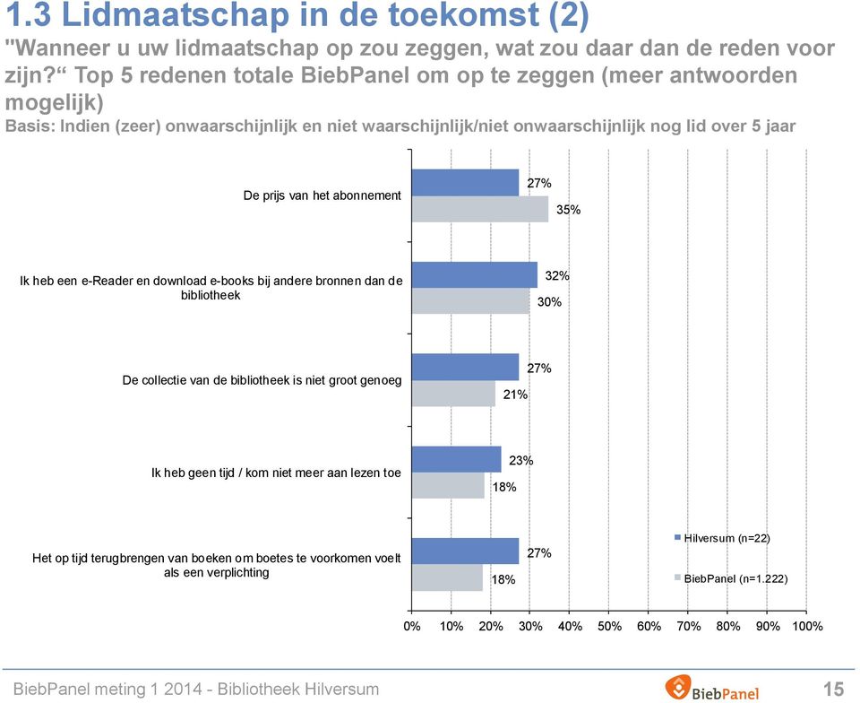 De prijs van het abonnement 27% 35% Ik heb een e-reader en download e-books bij andere bronnen dan de bibliotheek 32% 30% De collectie van de bibliotheek is niet groot genoeg