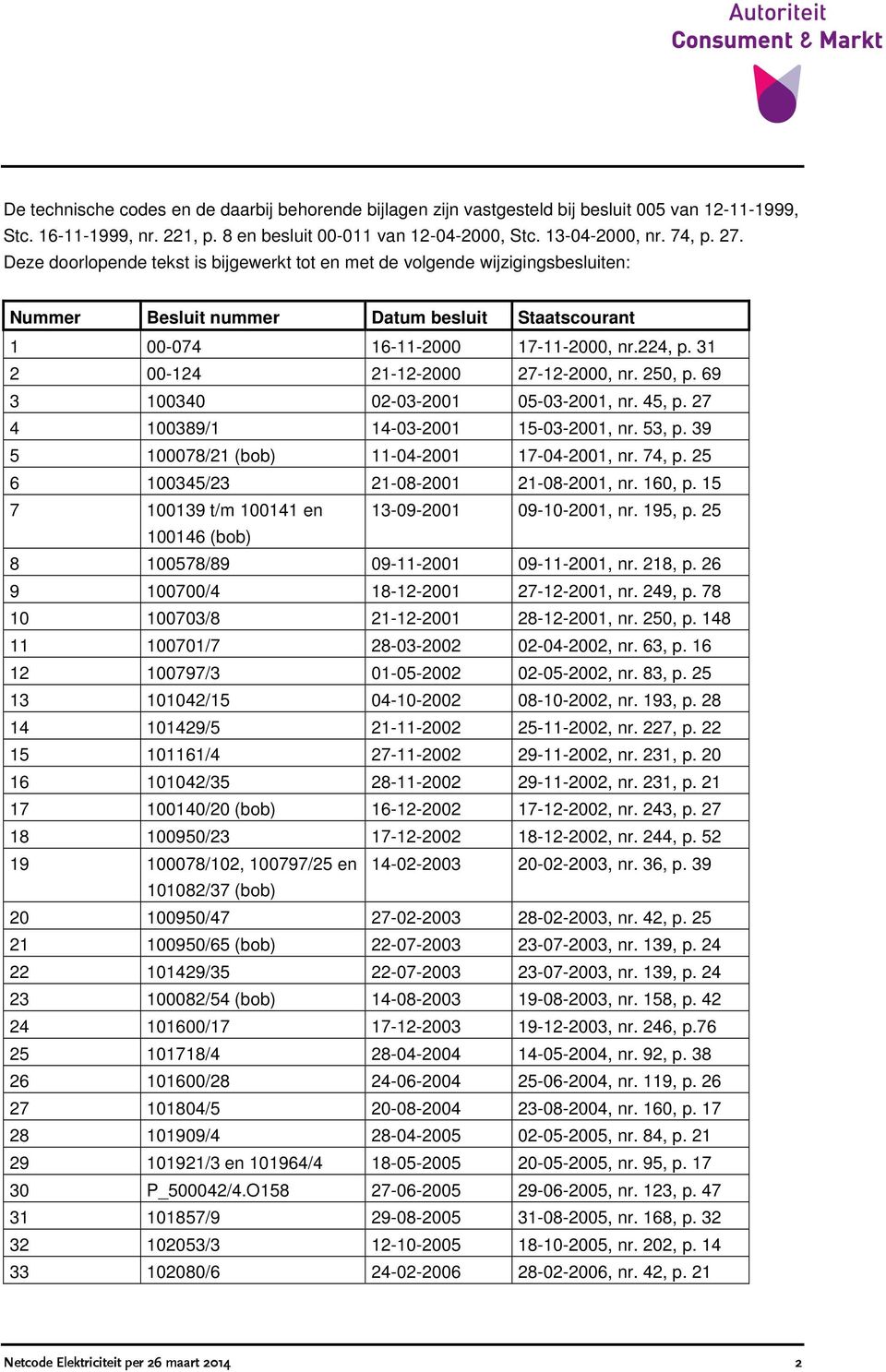 31 2 00-124 21-12-2000 27-12-2000, nr. 250, p. 69 3 100340 02-03-2001 05-03-2001, nr. 45, p. 27 4 100389/1 14-03-2001 15-03-2001, nr. 53, p. 39 5 100078/21 (bob) 11-04-2001 17-04-2001, nr. 74, p.