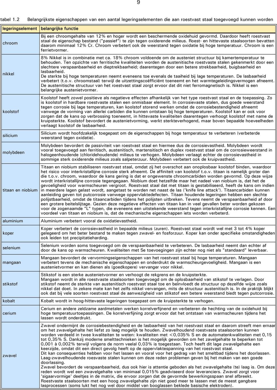 koper selenium mangaan stikstof kobalt cerium zwavel belangrijke functie Bij een chroomgehalte van 12% en hoger wordt een beschermende oxidehuid gevormd.