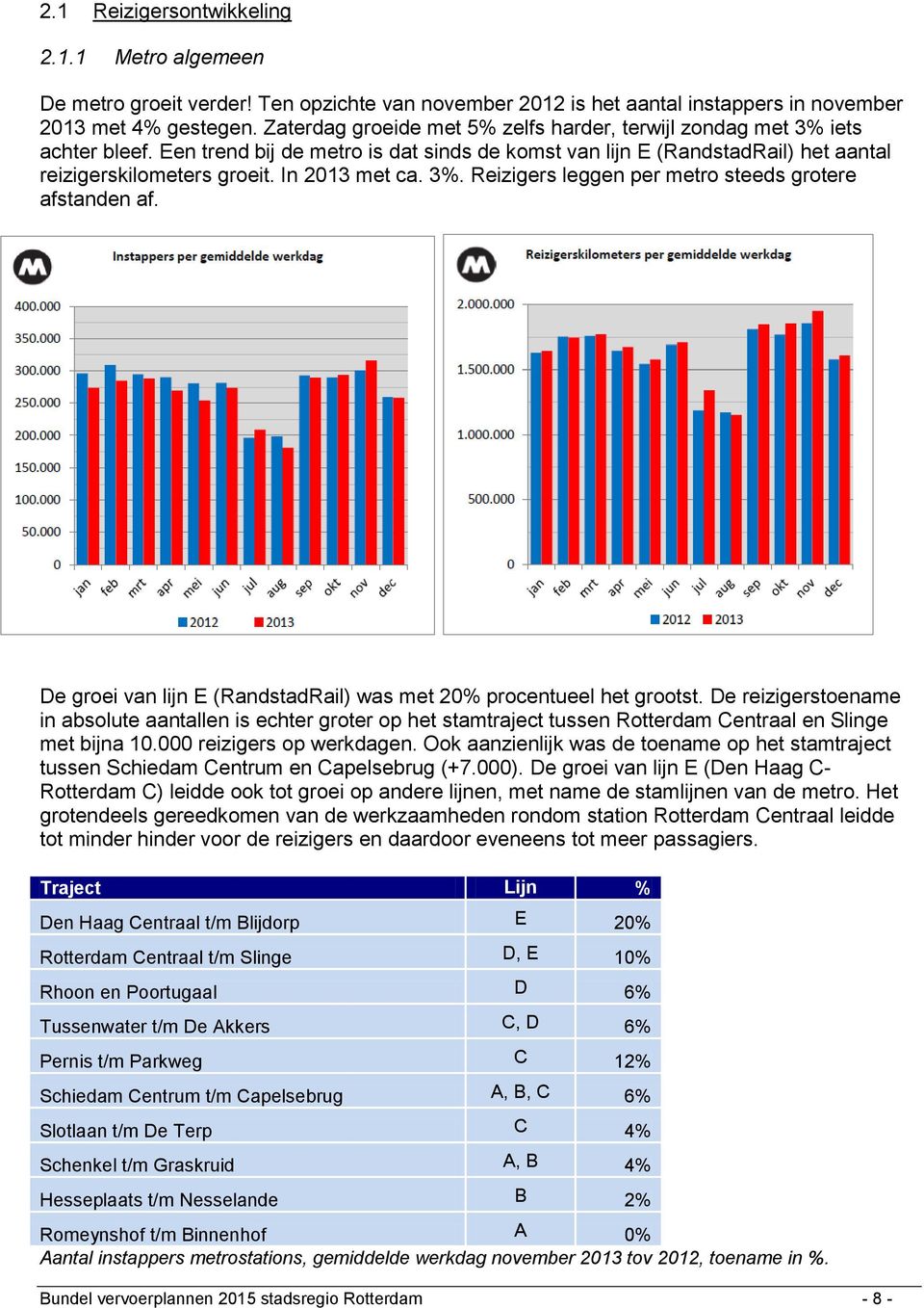 In 2013 met ca. 3%. Reizigers leggen per metro steeds grotere afstanden af. De groei van lijn E (RandstadRail) was met 20% procentueel het grootst.