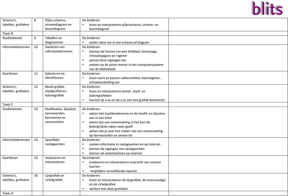 naslagwerken Kaartlezen 15 Analyseren en interpreteren Schema s, tabellen, Toets D 16 Lijngrafiek en cirkelgrafiek lezen en interpreteren pijlenschema, stroom- en boomdiagram zetten tekst om in een