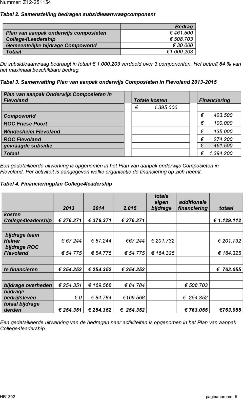 Samenvatting Plan van aanpak onderwijs Composieten in Flevoland 2013-2015 Plan van aanpak Onderwijs Composieten in Flevoland Totale kosten Financiering 1.395.000 Compoworld 423.