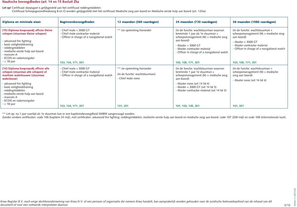 125w) Diploma en minimale eisen Beginnersbevoegdheden 12 maanden (360 vaardagen) 24 maanden (720 vaardagen) 36 maanden (1080 vaardagen) (15) Diploma koopvaardij officier kleine schepen (stuurman