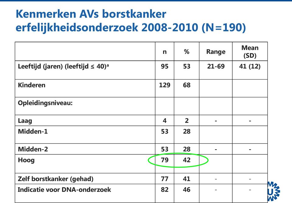 68 Opleidingsniveau: Laag 4 2 - - Midden-1 53 28 Midden-2 53 28 - - Hoog 79