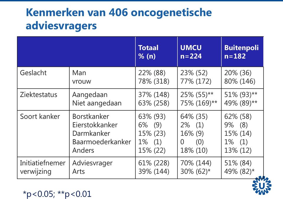 Borstkanker Eierstokkanker Darmkanker Baarmoederkanker Anders 63% (93) 6% (9) 15% (23) 1% (1) 15% (22) 64% (35) 2% (1) 16% (9) 0 (0) 18% (10) 62%