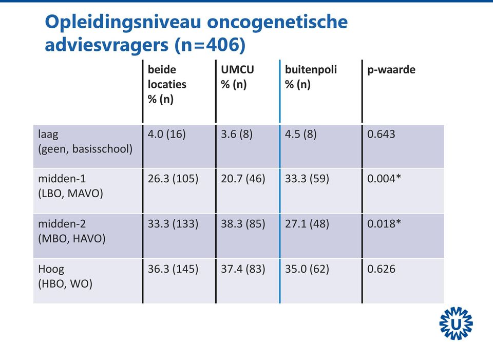 (MBO, HAVO) Hoog (HBO, WO) 4.0 (16) 3.6 (8) 4.5 (8) 0.643 26.3 (105) 20.7 (46) 33.