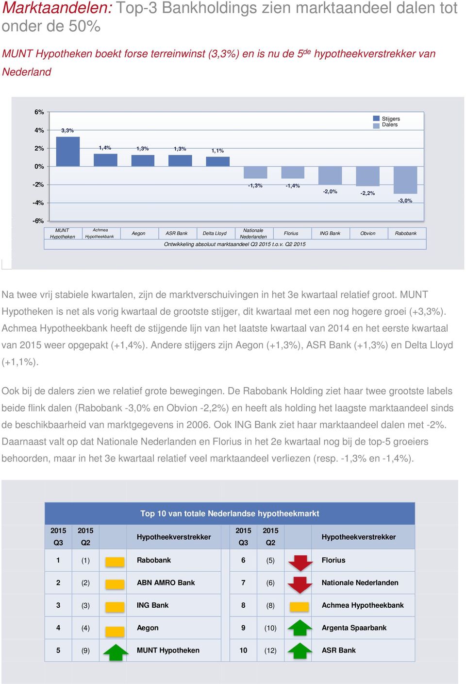 Ontwikkeling absoluut marktaandeel Q3 2015 t.o.v. Q2 2015 Na twee vrij stabiele kwartalen, zijn de marktverschuivingen in het 3e kwartaal relatief groot.