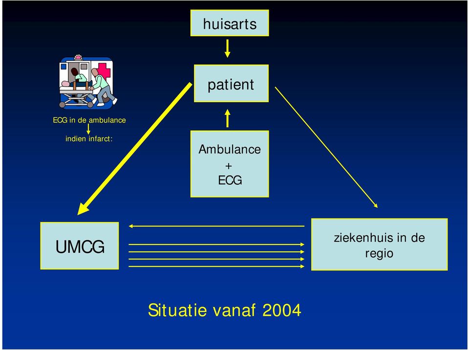 Ambulance + ECG UMCG