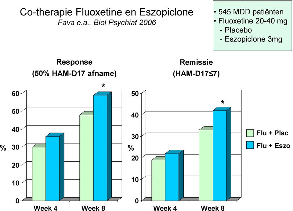 a e.a., Biol Psychiat 2006 545 MDD patiënten Fluoxetine 20-40 mg -