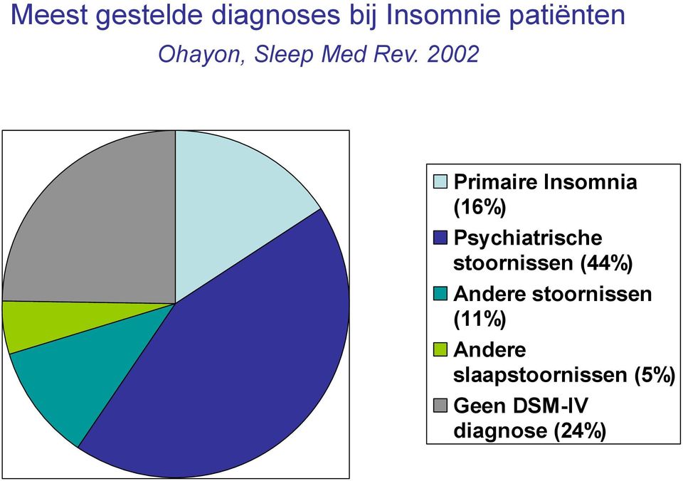 2002 Primaire Insomnia (16%) Psychiatrische