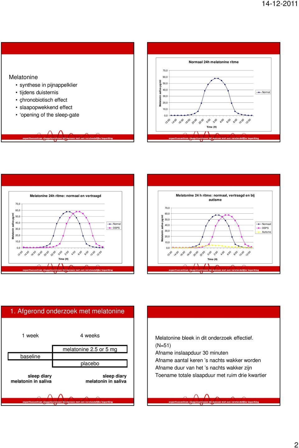 14:00 16:00 18:00 20:00 22:00 0:00 2:00 Time (H) 4:00 6:00 8:00 10:00 Normal DSPS Melatonin saliva pg/ml 7 6 5 1 14:00 16:00 18:00 20:00 22:00 0:00 2:00 Time (H) 4:00 6:00 8:00 10:00 Normaal DSPS