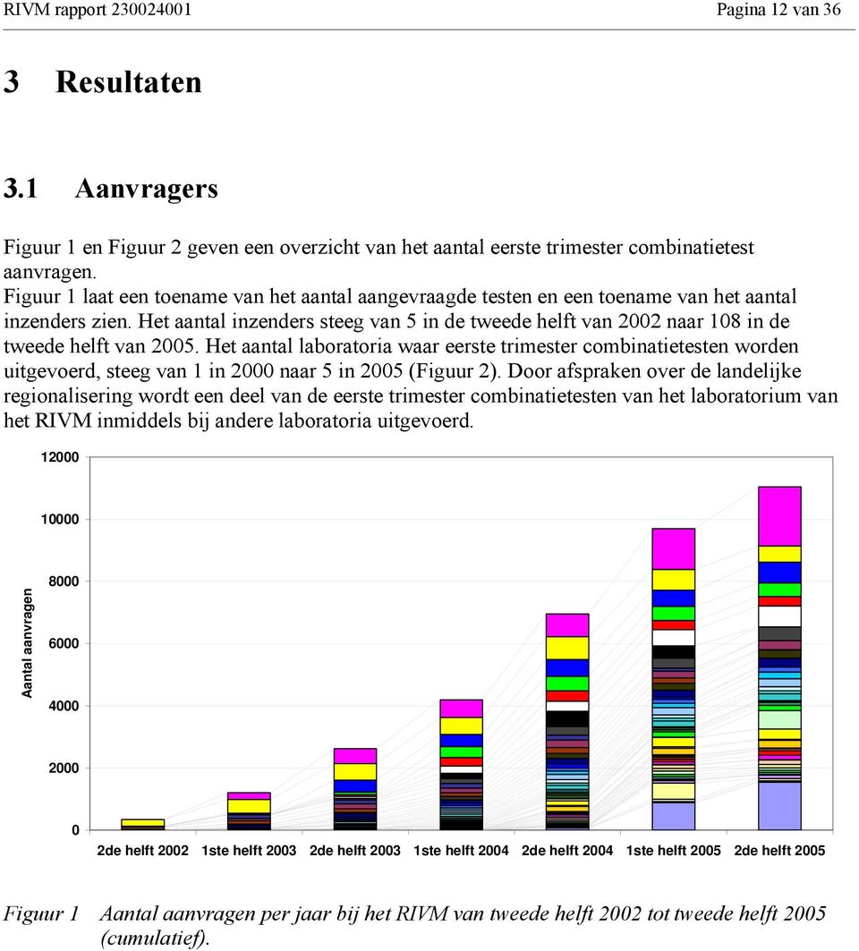 Het aantal inzenders steeg van 5 in de tweede helft van 2002 naar 108 in de tweede helft van 2005.