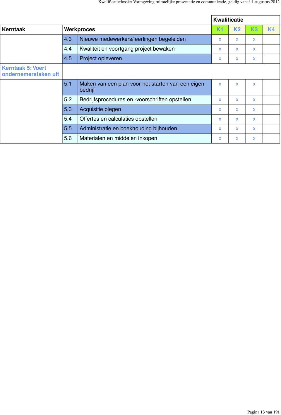 5 Project opleveren x x x 5.1 Maken van een plan voor het starten van een eigen bedrijf x x x 5.2 Bedrijfsprocedures en -voorschriften opstellen x x x 5.