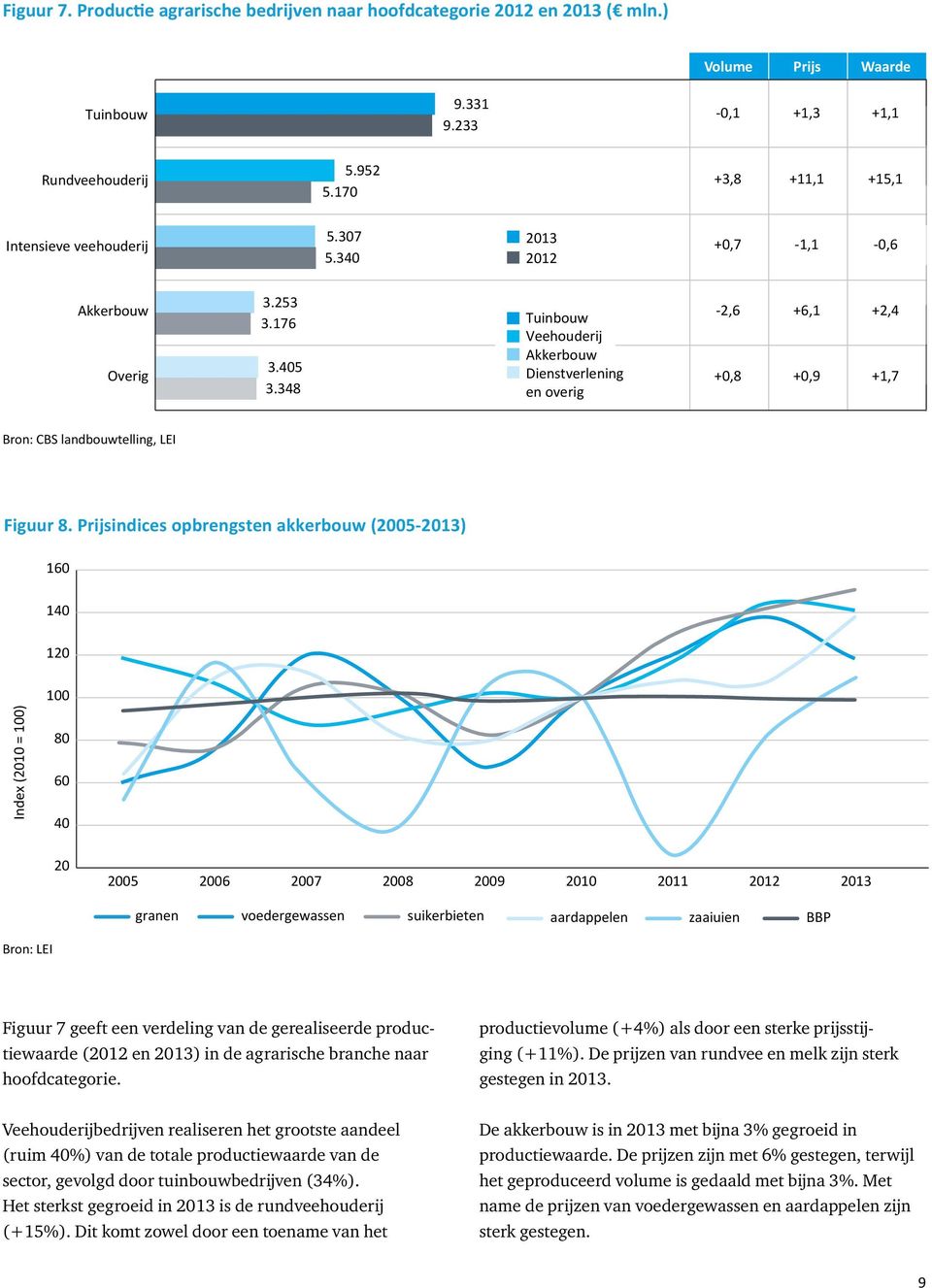 348 Tuinbouw Veehouderij Akkerbouw Dienstverlening en overig -2,6 +0,8 +6,1 +0,9 +2,4 +1,7 Bron: CBS landbouwtelling, LEI Figuur 8.