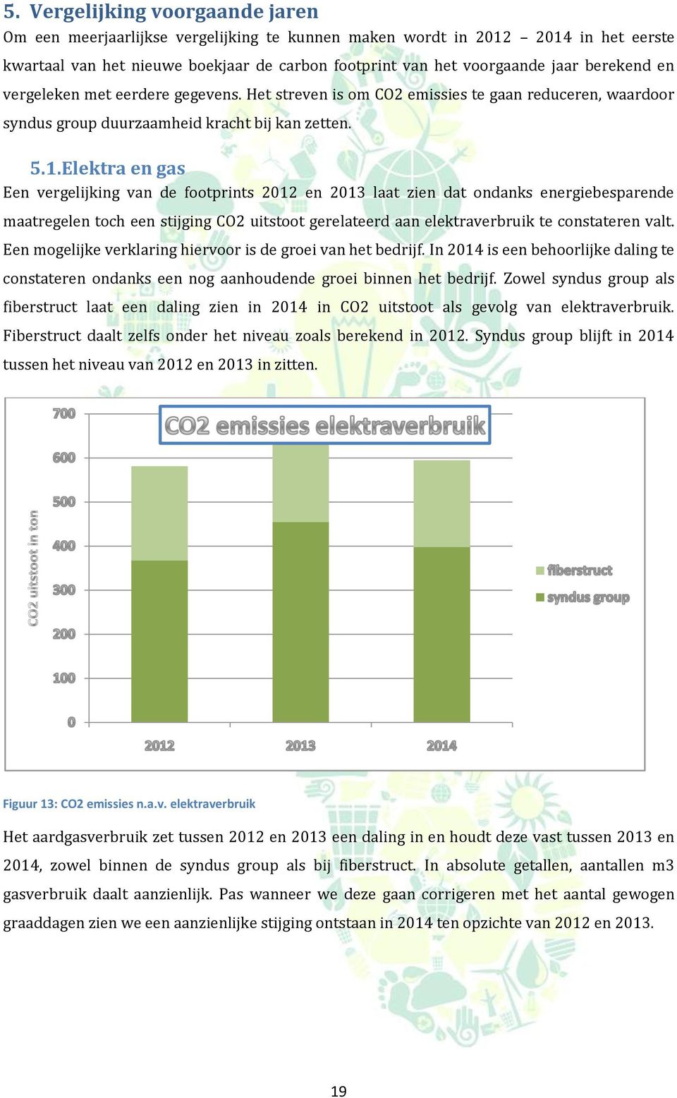 Elektra en gas Een vergelijking van de footprints 2012 en 2013 laat zien dat ondanks energiebesparende maatregelen toch een stijging CO2 uitstoot gerelateerd aan elektraverbruik te constateren valt.