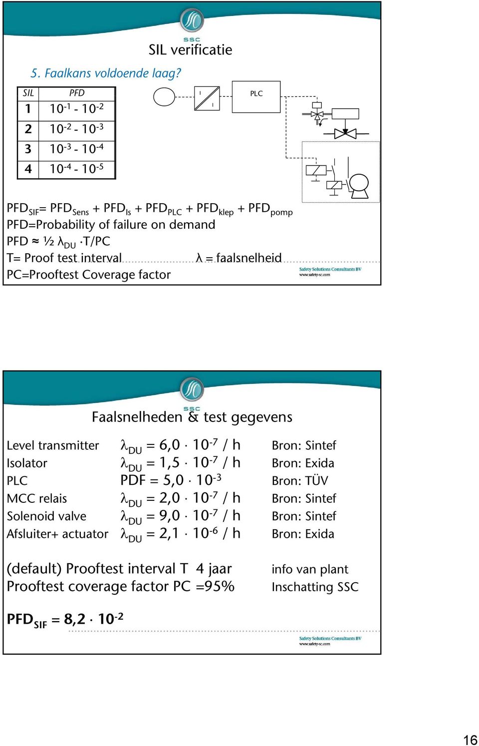 T/PC T= Proof test interval λ = faalsnelheid PC=Prooftest Coverage factor Faalsnelheden & test gegevens Level transmitter λ DU =6,0 10-7 /h Bron: Sintef Isolator λ -7 DU = 1,5
