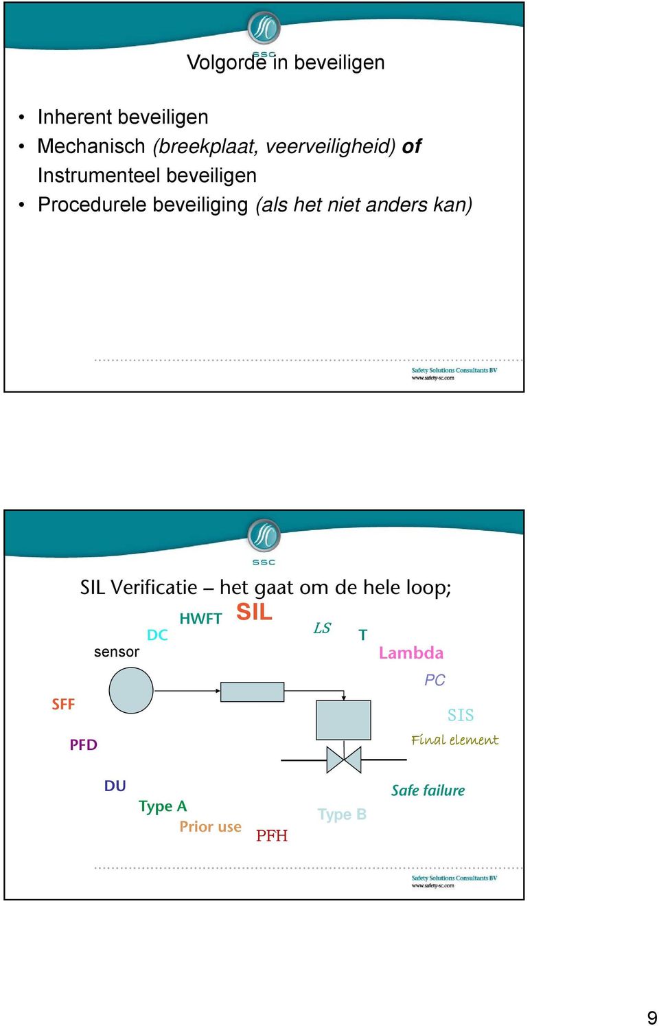 niet anders kan) SFF SIL Verificatie het gaat om de hele loop; PFD DC sensor