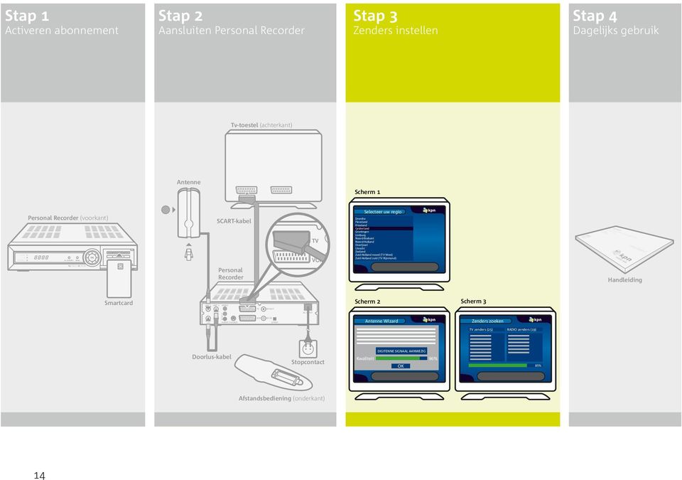 Noord-Holland Overijssel Utrecht Zeeland Zuid-Holland noord (TV West) Zuid-Holland zuid (TV Rijnmond) Personal Recorder Handleiding Smartcard ANT 1 ANT 2 VIDEO TV RF OUT Scherm 2 Scherm 3 L