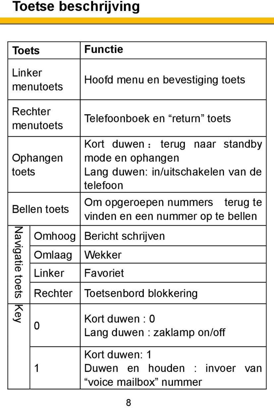 telefoon Om opgeroepen nummers terug te vinden en een nummer op te bellen Omhoog Bericht schrijven Omlaag Linker Rechter Wekker