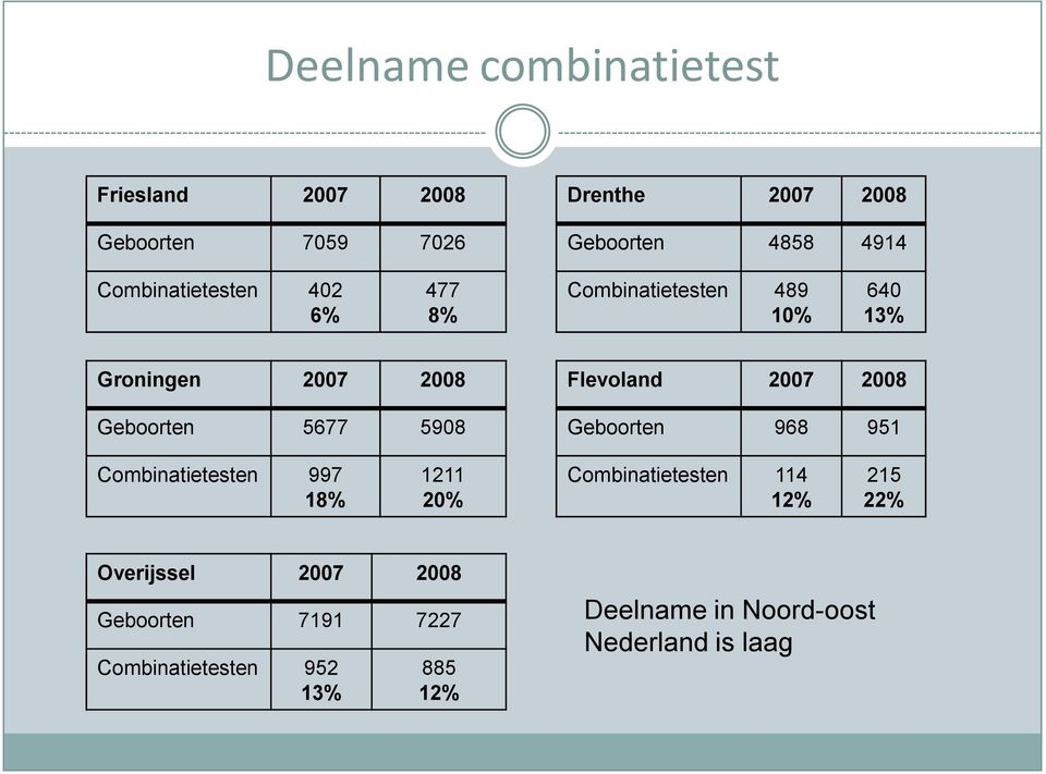 Flevoland 2007 2008 Geboorten 968 951 Combinatietesten 997 18% 1211 20% Combinatietesten 114 12% 215 22%