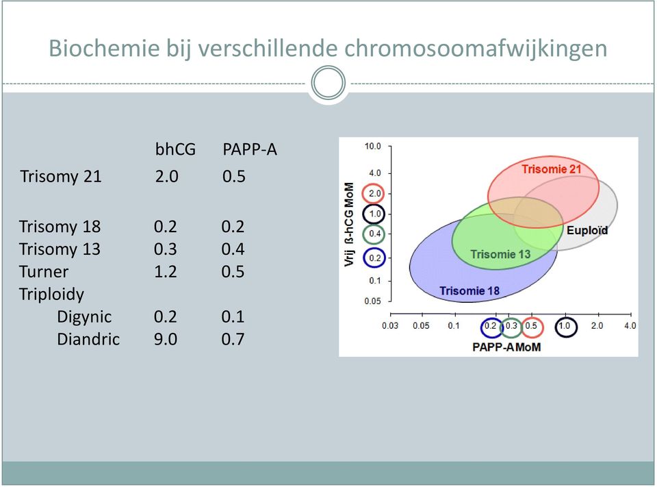 5 PAPP-A Trisomy 18 0.2 0.2 Trisomy 13 0.