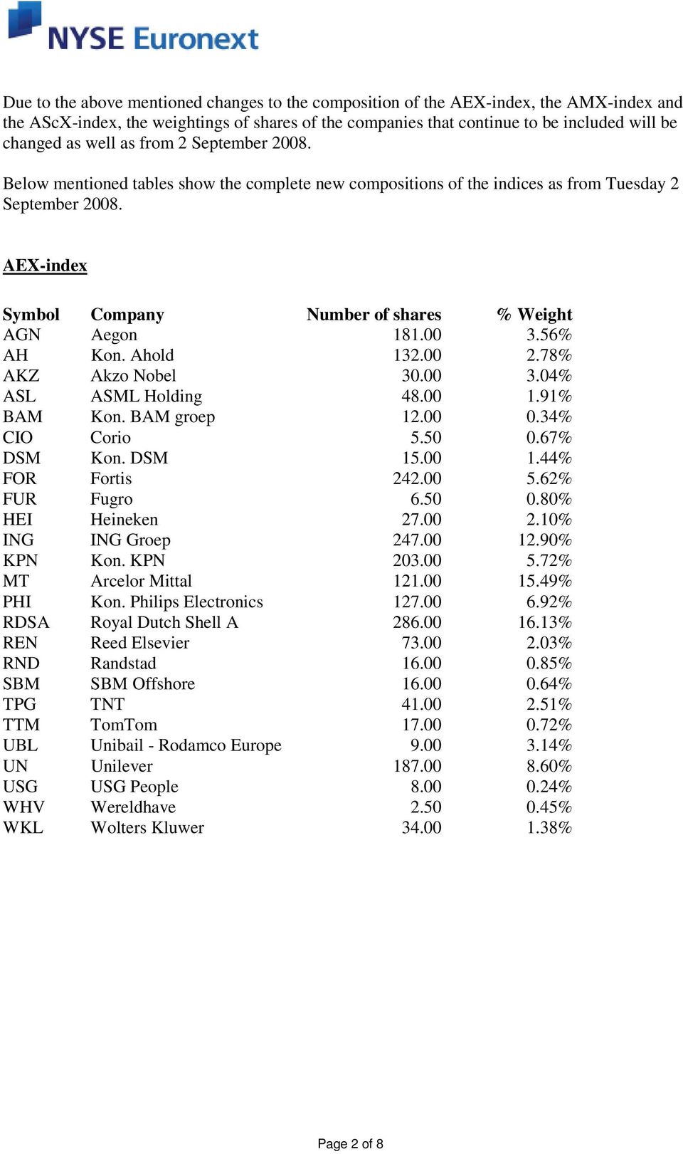 AEX-index Symbol Company Number of shares % Weight AGN Aegon 181.00 3.56% AH Kon. Ahold 132.00 2.78% AKZ Akzo Nobel 30.00 3.04% ASL ASML Holding 48.00 1.91% BAM Kon. BAM groep 12.00 0.34% CIO Corio 5.