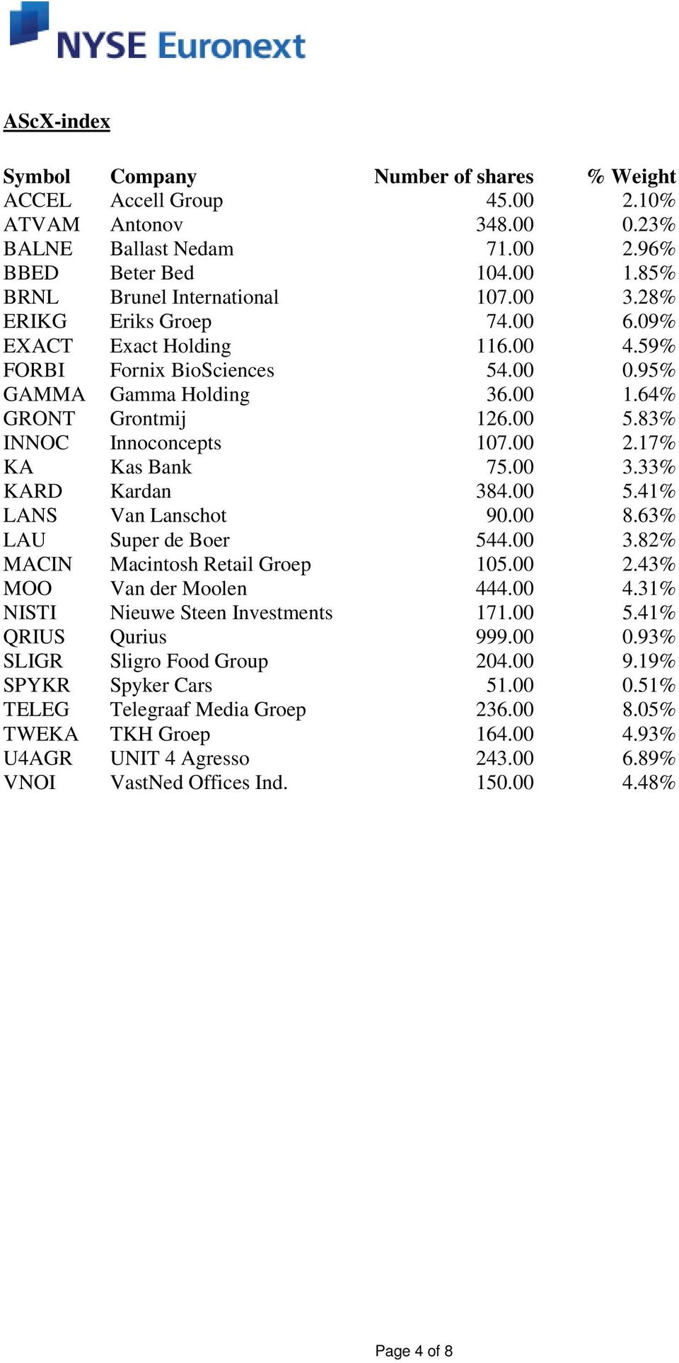 17% KA Kas Bank 75.00 3.33% KARD Kardan 384.00 5.41% LANS Van Lanschot 90.00 8.63% LAU Super de Boer 544.00 3.82% MACIN Macintosh Retail Groep 105.00 2.43% MOO Van der Moolen 444.00 4.