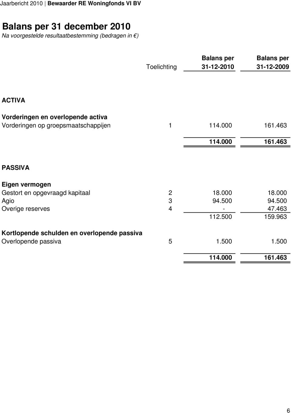 463 114.000 161.463 PASSIVA Eigen vermogen Gestort en opgevraagd kapitaal 2 18.000 18.000 Agio 3 94.500 94.