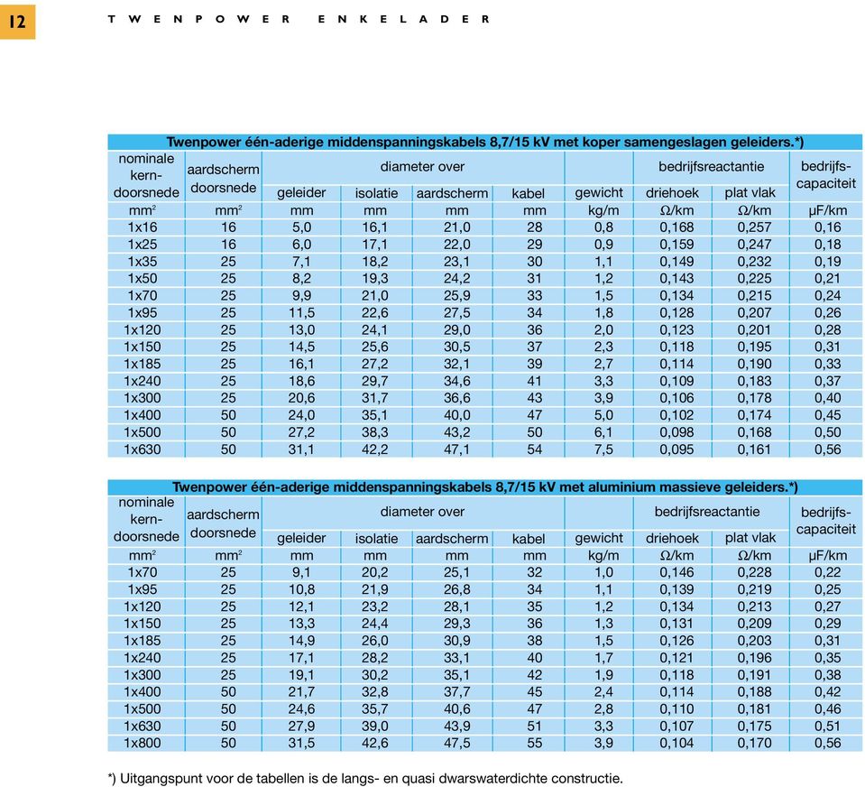 kern geleider isolatie kabel gewicht driehoek plat vlak mm 2 mm 2 mm mm mm mm kg/m Ω/km Ω/km µf/km 1x16 16 5,0 16,1 21,0 28 0,8 0,168 0,257 0,16 1x25 16 6,0 17,1 22,0 29 0,9 0,159 0,247 0,18 1x35 25