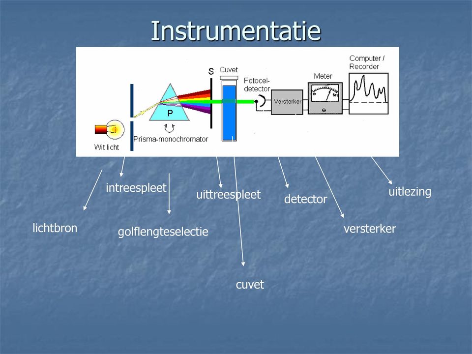 detector uitlezing