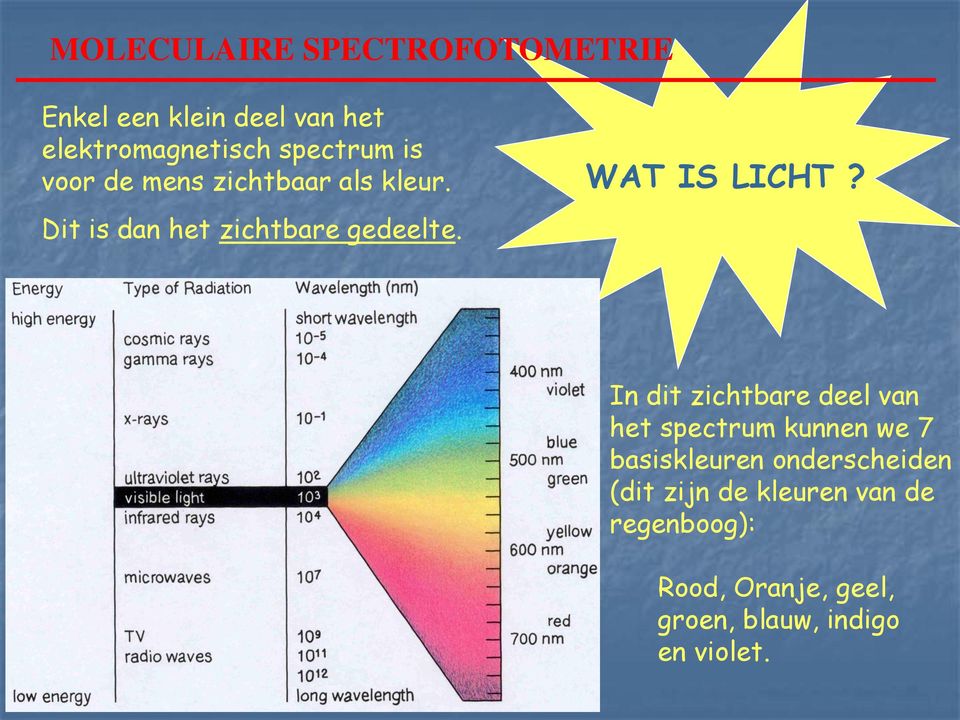 In dit zichtbare deel van het spectrum kunnen we 7 basiskleuren onderscheiden (dit