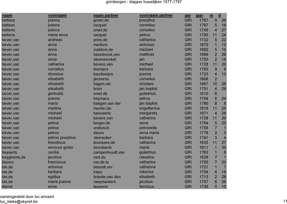 anna steenwinckel jan GRI 1703 2 18 bever,van catharina bevere,van michael GRI 1728 11 20 bever,van cornelius leemans barbara GRI 1703 9 9 bever,van dionisius baudewijns joanna GRI 1723 4 13