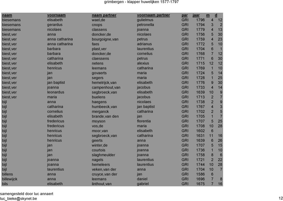 cornelius GRI 1768 7 12 biest,ver catharina claessens petrus GRI 1771 6 30 biest,ver elisabeth netens alexius GRI 1715 12 12 biest,ver henricus leemans catharina GRI 1769 1 10 biest,ver jan govaerts