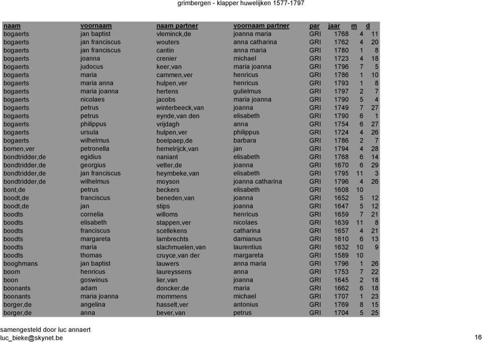 hertens gulielmus GRI 1797 2 7 bogaerts nicolaes jacobs maria joanna GRI 1790 5 4 bogaerts petrus winterbeeck,van joanna GRI 1749 7 27 bogaerts petrus eynde,van den elisabeth GRI 1790 6 1 bogaerts