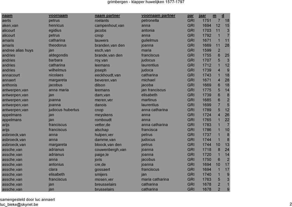 6 25 andries barbara roy,van judocus GRI 1707 5 3 andries catharina leemans laurentius GRI 1712 1 12 andries wilhelmus joseph judoca GRI 1739 4 9 annacourt nicolaes eeckhoudt,van catharina GRI 1743 1