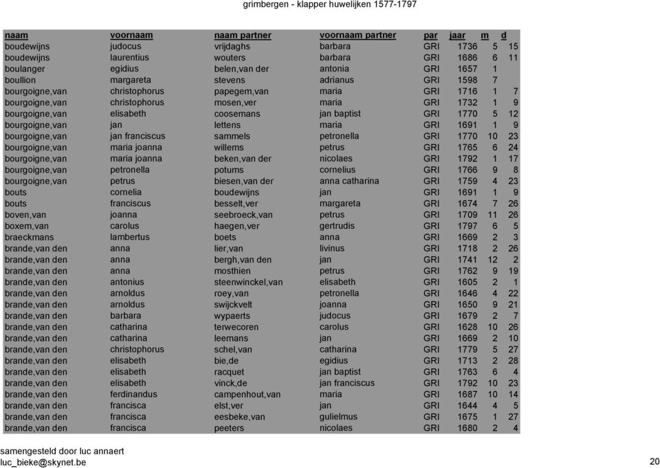 lettens maria GRI 1691 1 9 bourgoigne,van jan franciscus sammels petronella GRI 1770 10 23 bourgoigne,van maria joanna willems petrus GRI 1765 6 24 bourgoigne,van maria joanna beken,van der nicolaes