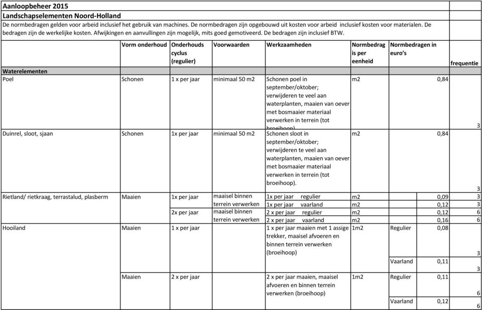 Vorm onderhoud Onderhouds cyclus Voorwaarden Werkzaamheden Normbedrag eenheid 1m2 Normbedragen in euro s frequentie Waterelementen Poel Schonen 1 x per jaar minimaal 50 m2 Schonen poel in m2 0,84
