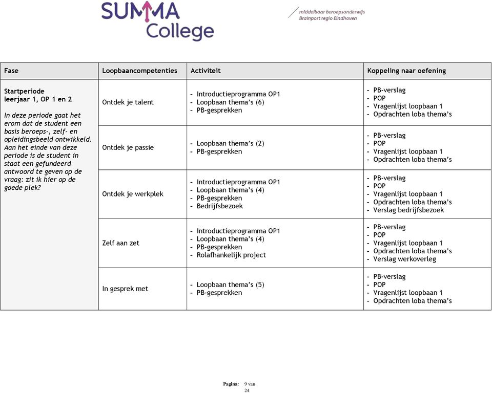 Ontdek je talent Ontdek je passie Ontdek je werkplek - Introductieprogramma OP1 - Loopbaan thema s (6) - PB-gesprekken - Loopbaan thema s (2) - PB-gesprekken - Introductieprogramma OP1 - Loopbaan