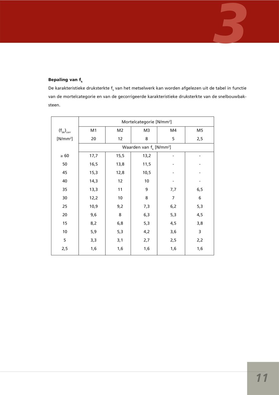 Mortelcategorie [N/mm 2 ] (f bk M1 M2 M3 M4 M5 [N/mm 2 ] 20 12 8 5 2,5 Waarden van f k [N/mm 2 ] 60 17,7 15,5 13,2 - - 50 16,5 13,8 11,5 - - 45