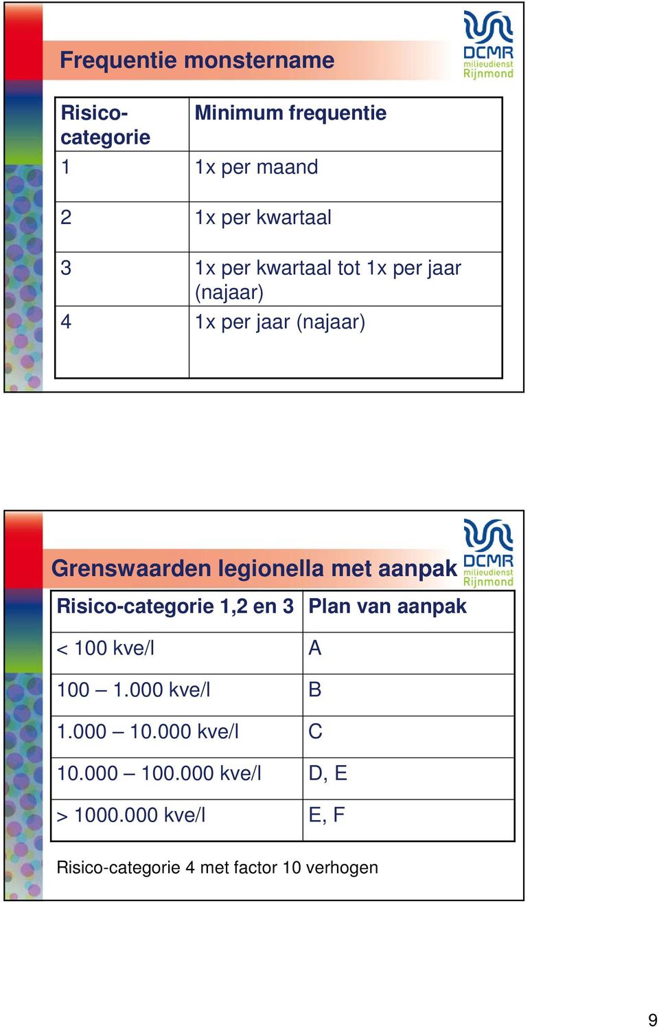 aanpak Risico-categorie 1,2 en 3 Plan van aanpak < 100 kve/l A 100 1.000 kve/l B 1.000 10.