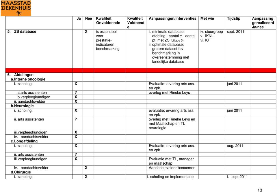 ICT sept. 2011 6. Afdelingen a. Interne oncologie i. scholing; X Evaluatie: ervaring arts ass. juni 2011 en vpk. a.arts assistenten? overleg met Rineke Leys b.verpleegkundigen X ii.