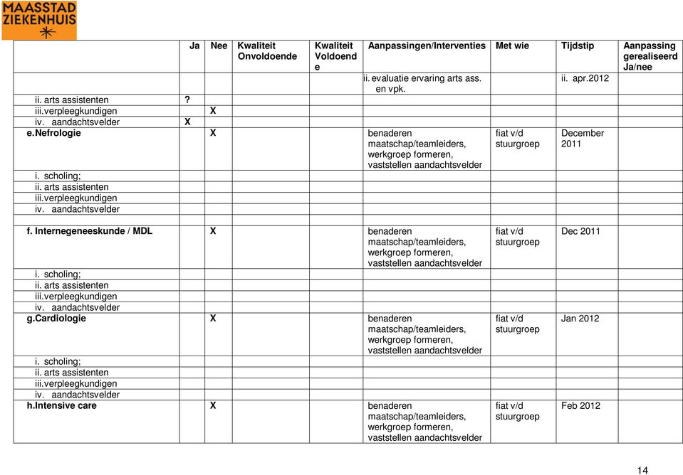 aandachtsvelder Aanpassingen/Interventies Met wie Tijdstip Aanpassing gerealiseerd Ja/nee ii. evaluatie ervaring arts ass. en vpk. ii. apr.2012 fiat v/d stuurgroep December 2011 f.