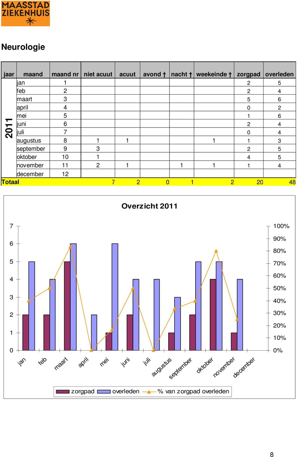 1 4 december 12 Totaal 7 2 0 1 2 20 48 2011 Overzicht 2011 7 100% 6 90% 80% 5 70% 4 60% 50% 3 40% 2 30% 1 20% 10% 0 0%